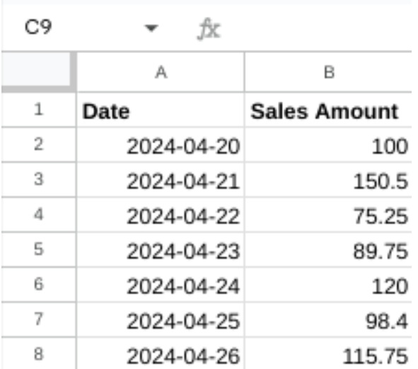 A spreadsheet data showing the date and sales amount